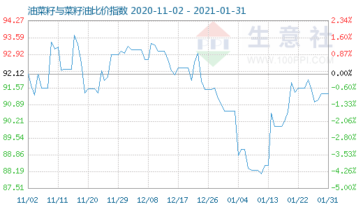 1月31日油菜籽与菜籽油比价指数图