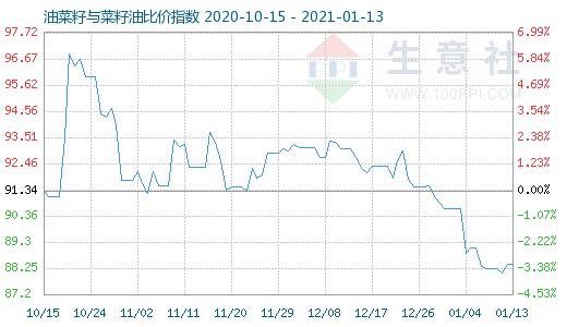 1月13日油菜籽与菜籽油比价指数图